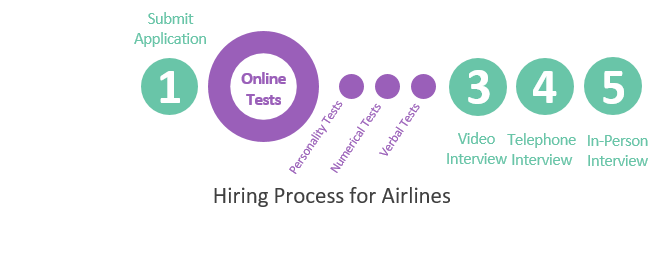 Hiring Process for Airlines Industry